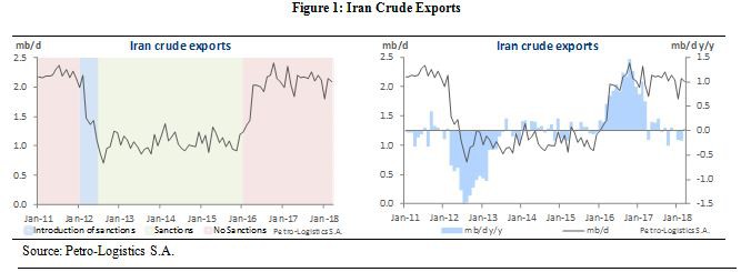 Iran Crude Oil Exports