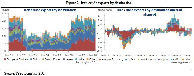 Iran Crude Oil Export Destinations