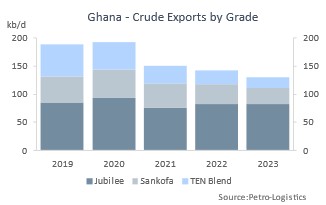 Ghana crude exports by grade