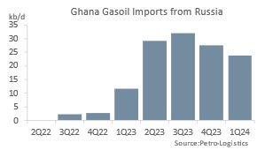 Ghana gasoil imports from Russia