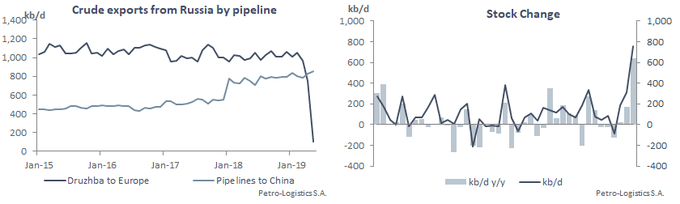 Russian Pipeline Exports & Stocks