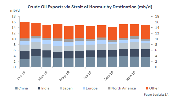 Crude Oil Exports via Strait of Hormuz by Destination