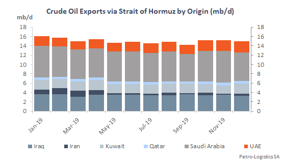 Crude Oil Exports via Strait of Hormuz by Origin