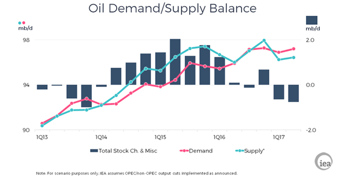 IEA S&D Graph