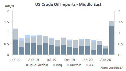 US Imports from the Middle East