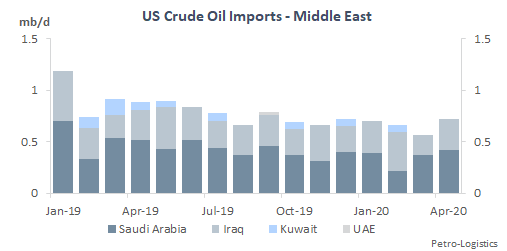 US Crude Oil Imports from the Middle East