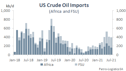 Total US crude oil imports from the Former Soviet Union