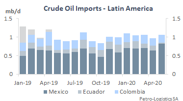 US Imports from Latin America