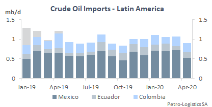 US Crude Oil Imports from Latin America