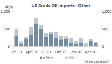 US Imports from other countries