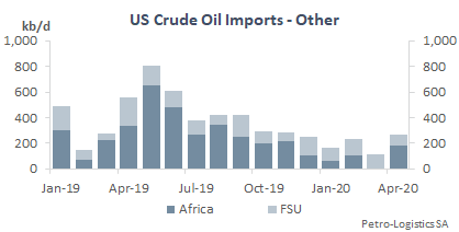 US Crude Oil Imports from other countries