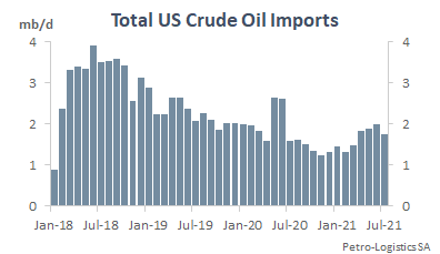 Total US crude oil imports