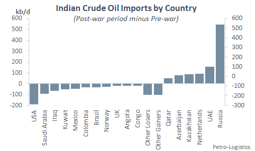 Indian Crude Oil Imports by Country (Delta: Post-War Period minus Pre-War Period)