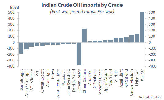 Indian Crude Oil Imports by Grade (Delta: Post-War Period versus Pre-War Period)