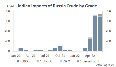 India Imports of Russia Crude by Grade