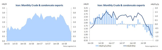 Iran Exports