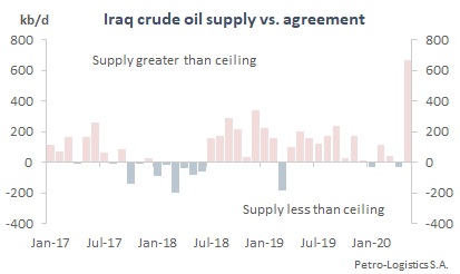 Iraq Compliance with OPEC Agreements (2017 to May 2020)