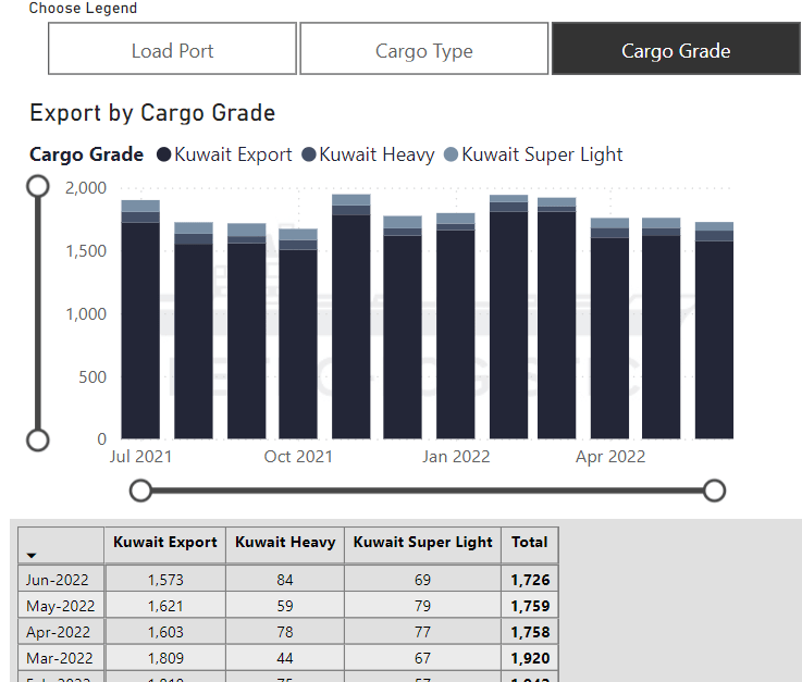 Crude oil exports by grade dashboard Kuwait example