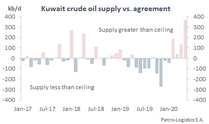 Kuwait Compliance with OPEC Agreements (2017 to May 2020)