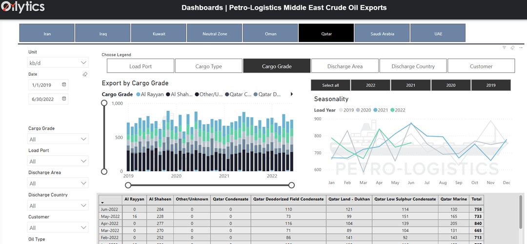 Middle East Crude Oil Exports dashboard from Petro-Logistics and Oilytics