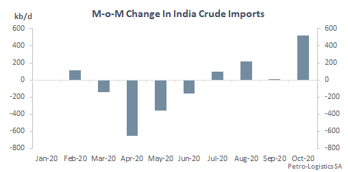 Month-on-month changes in Indian crude imports