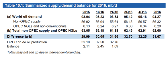 Source: OPEC’s September 2016 Monthly Oil Market Report