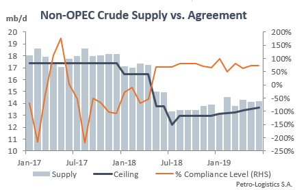 Non-OPEC compliance