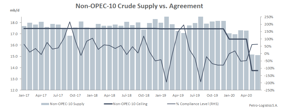 Non-OPEC-10 Compliance: Crude Oil Supply vs Agreement