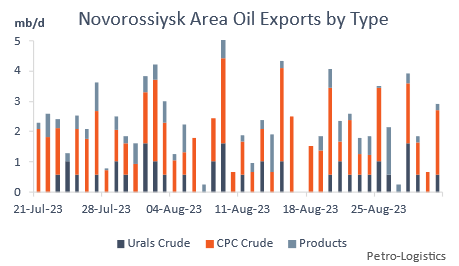 Novorossiysk Area Oil Exports by Cargo Type