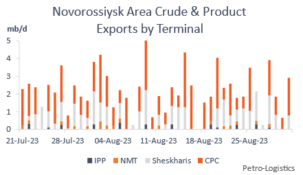 Graph showing Novorossiysk Crude & Product Exports by Terminal