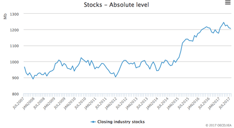 OECD Stocks