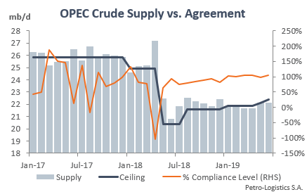 OPEC compliance