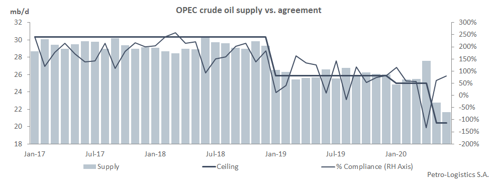 OPEC Compliance: Crude Oil Supply vs Agreement