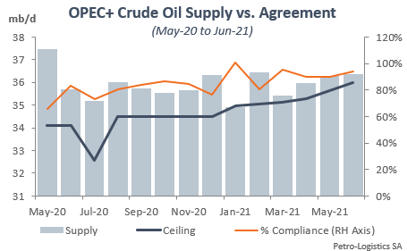 OPEC+ compliance