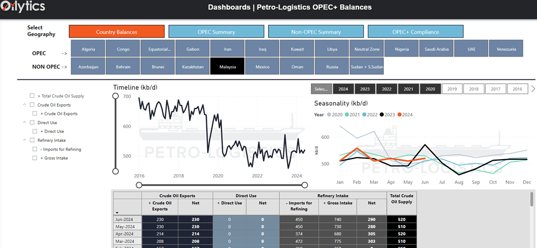 OPEC-plus balances dashboard screenshot from Petro-Logistics and Oilytics