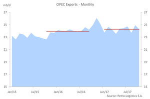OPEC Exports