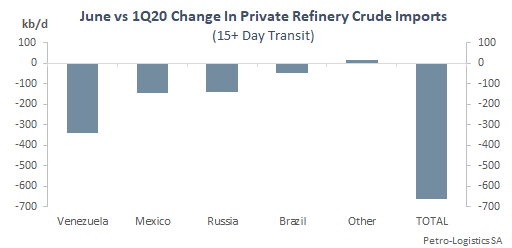 Private refineries crude oil imports June vs Q1