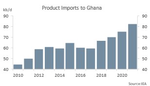Product imports to Ghana