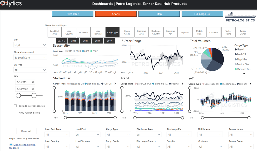 Detailed refined Product Tanker Data Hub dashboard screenshot from Petro-Logistics and Oilytics