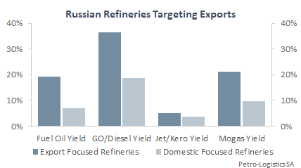 Refineries targeting exports