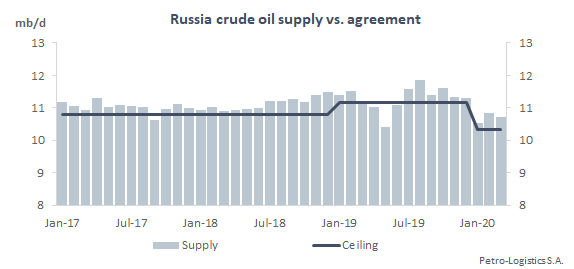 Russia crude oil supply vs agreement