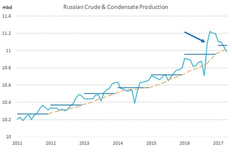 Russia Production