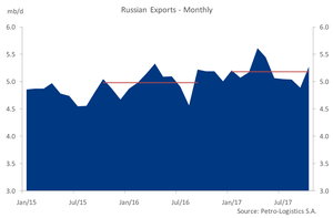 Russia Exports