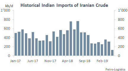 Indian Imports of Iranian Crude Oil