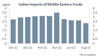 Indian Imports of Middle East Crude Oil