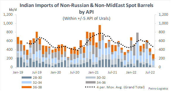 Indian Imports of Non-Russia & Non-MidEast Spot Barrels