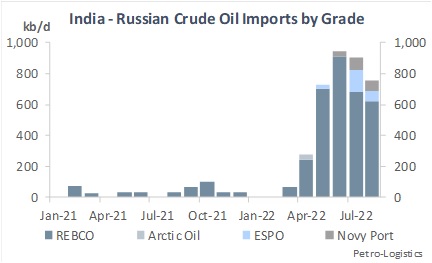 India - Crude Oil Imports from Russia by Grade
