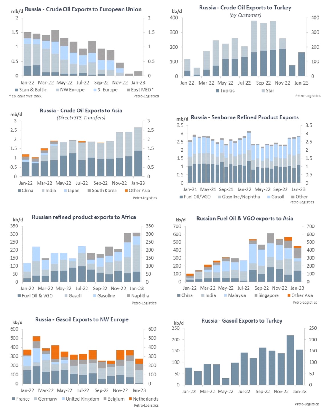 Array of graphs showing Russian exports of crude oil and refined products
