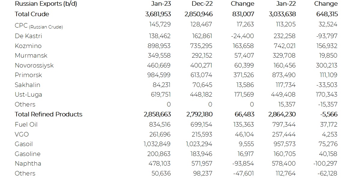 Russian Crude Oil and Refined Product Export Volumes