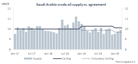 Saudi Arabia crude oil supply vs agreement